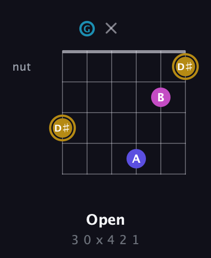 D♯ Augmented Flat 5th guitar chord — Open (3 0 x 4 2 1) fretboard diagram in Drop C Tuning (CGCFAD)