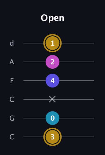 D♯ Augmented Flat 5th guitar tab — Open (3 0 x 4 2 1) in Drop C Tuning (CGCFAD)