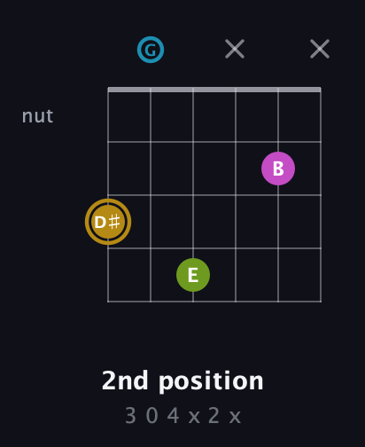 D♯ Augmented Flat 9th guitar chord — 2nd position (3 0 4 x 2 x) fretboard diagram in Drop C Tuning (CGCFAD)