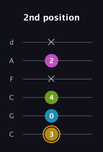 D♯ Augmented Flat 9th guitar tab — 2nd position (3 0 4 x 2 x) in Drop C Tuning (CGCFAD)