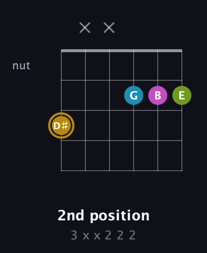 D♯ Augmented Flat 9th guitar chord — 2nd position (3 x x 2 2 2) fretboard diagram in Drop C Tuning (CGCFAD)