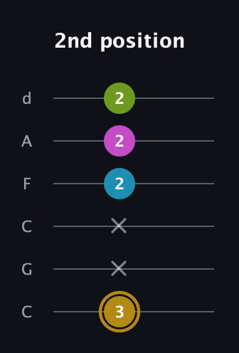 D♯ Augmented Flat 9th guitar tab — 2nd position (3 x x 2 2 2) in Drop C Tuning (CGCFAD)