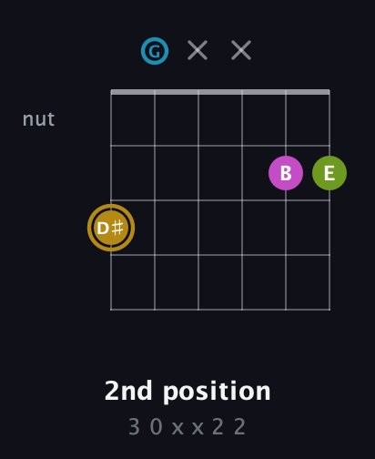 D♯ Augmented Flat 9th guitar chord — 2nd position (3 0 x x 2 2) fretboard diagram in Drop C Tuning (CGCFAD)