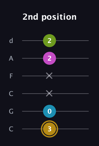 D♯ Augmented Flat 9th guitar tab — 2nd position (3 0 x x 2 2) in Drop C Tuning (CGCFAD)