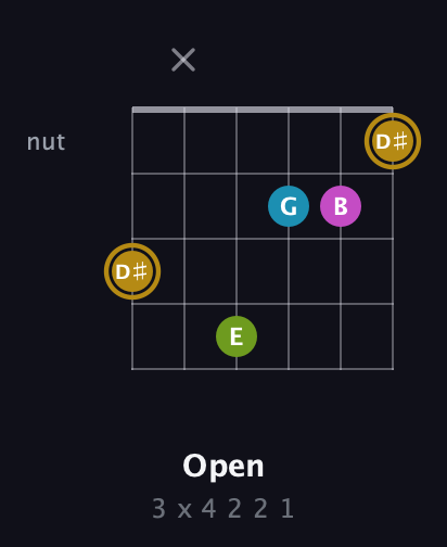 D♯ Augmented Flat 9th guitar chord — Open (3 x 4 2 2 1) fretboard diagram in Drop C Tuning (CGCFAD)