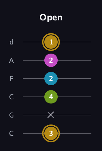 D♯ Augmented Flat 9th guitar tab — Open (3 x 4 2 2 1) in Drop C Tuning (CGCFAD)