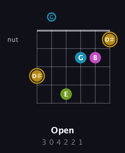 D♯ Augmented Flat 9th guitar chord — Open (3 0 4 2 2 1) fretboard diagram in Drop C Tuning (CGCFAD)