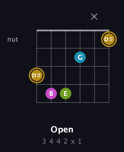 D♯ Augmented Flat 9th guitar chord — Open (3 4 4 2 x 1) fretboard diagram in Drop C Tuning (CGCFAD)