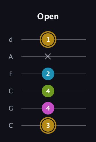 D♯ Augmented Flat 9th guitar tab — Open (3 4 4 2 x 1) in Drop C Tuning (CGCFAD)