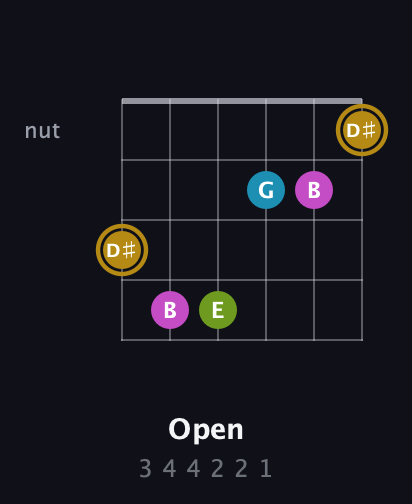 D♯ Augmented Flat 9th guitar chord — Open (3 4 4 2 2 1) fretboard diagram in Drop C Tuning (CGCFAD)