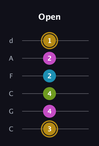 D♯ Augmented Flat 9th guitar tab — Open (3 4 4 2 2 1) in Drop C Tuning (CGCFAD)