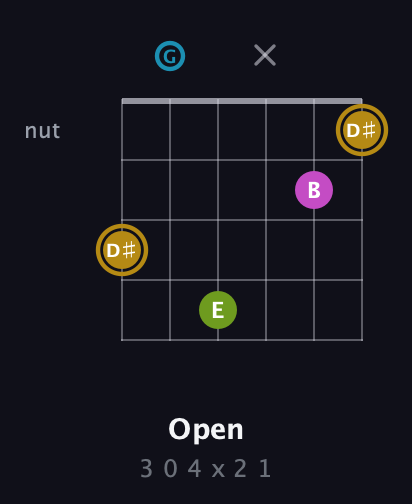 D♯ Augmented Flat 9th guitar chord — Open (3 0 4 x 2 1) fretboard diagram in Drop C Tuning (CGCFAD)