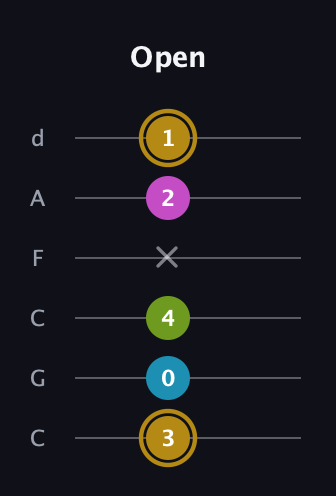 D♯ Augmented Flat 9th guitar tab — Open (3 0 4 x 2 1) in Drop C Tuning (CGCFAD)