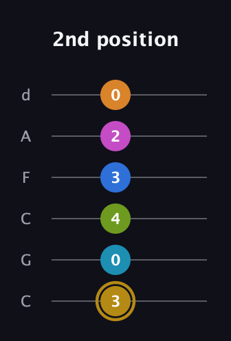 D♯ Augmented-major 11th Flat 9th guitar tab — 2nd position (3 0 4 3 2 0) in Drop C Tuning (CGCFAD)
