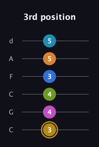 D♯ Augmented-major 11th Flat 9th guitar tab — 3rd position (3 4 4 3 5 5) in Drop C Tuning (CGCFAD)