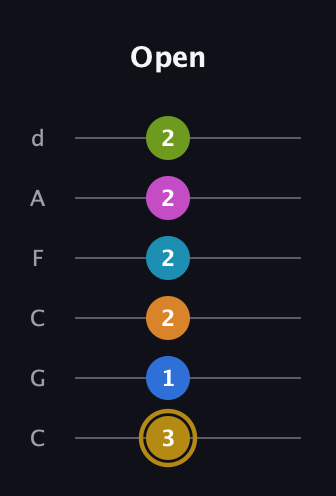 D♯ Augmented-major 11th Flat 9th guitar tab — Open (3 1 2 2 2 2) in Drop C Tuning (CGCFAD)