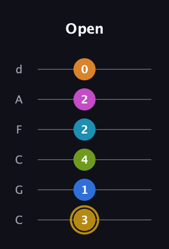 D♯ Augmented-major 11th Flat 9th guitar tab — Open (3 1 4 2 2 0) in Drop C Tuning (CGCFAD)