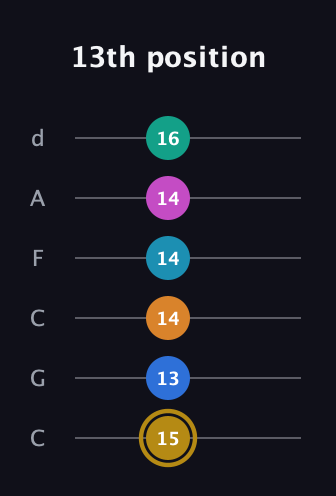 D♯ Augmented-major 11th Sharp 9th guitar tab — 13th position (15 13 14 14 14 16) in Drop C Tuning (CGCFAD)
