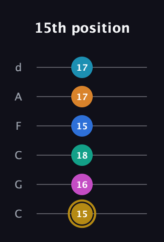 D♯ Augmented-major 11th Sharp 9th guitar tab — 15th position (15 16 18 15 17 17) in Drop C Tuning (CGCFAD)