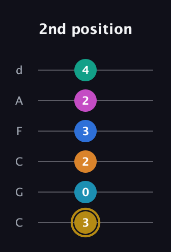 D♯ Augmented-major 11th Sharp 9th guitar tab — 2nd position (3 0 2 3 2 4) in Drop C Tuning (CGCFAD)