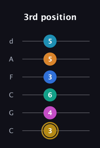 D♯ Augmented-major 11th Sharp 9th guitar tab — 3rd position (3 4 6 3 5 5) in Drop C Tuning (CGCFAD)