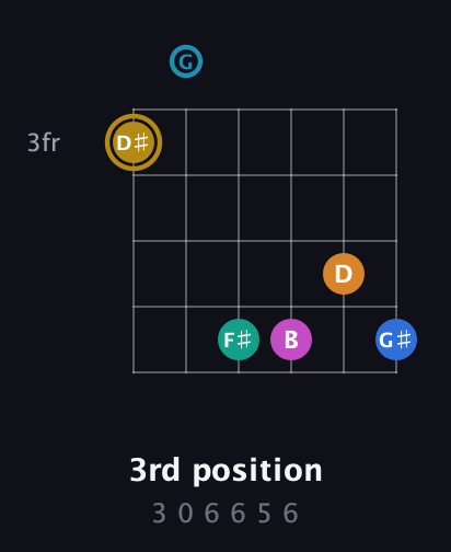 D♯ Augmented-major 11th Sharp 9th guitar chord — 3rd position (3 0 6 6 5 6) fretboard diagram in Drop C Tuning (CGCFAD)