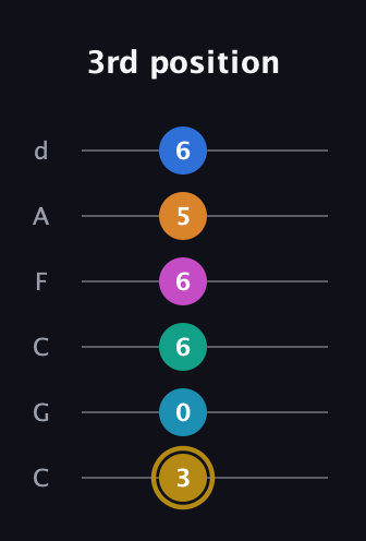 D♯ Augmented-major 11th Sharp 9th guitar tab — 3rd position (3 0 6 6 5 6) in Drop C Tuning (CGCFAD)