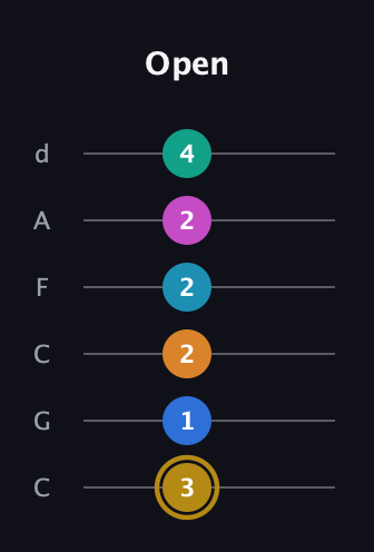 D♯ Augmented-major 11th Sharp 9th guitar tab — Open (3 1 2 2 2 4) in Drop C Tuning (CGCFAD)