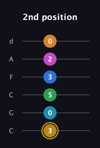 D♯ Augmented-major 11th guitar tab — 2nd position (3 0 5 3 2 0) in Drop C Tuning (CGCFAD)
