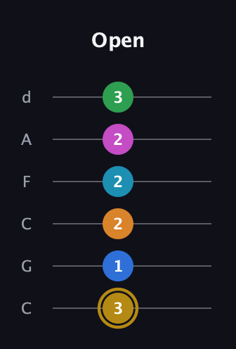 D♯ Augmented-major 11th guitar tab — Open (3 1 2 2 2 3) in Drop C Tuning (CGCFAD)