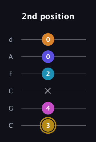 D♯ Augmented-major 7th Flat 5th guitar tab — 2nd position (3 4 x 2 0 0) in Drop C Tuning (CGCFAD)