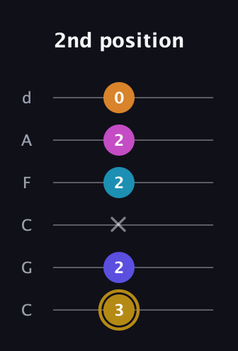 D♯ Augmented-major 7th Flat 5th guitar tab — 2nd position (3 2 x 2 2 0) in Drop C Tuning (CGCFAD)