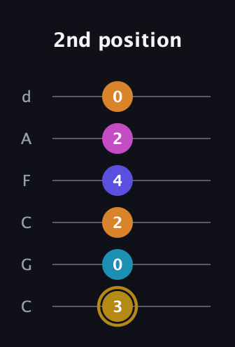 D♯ Augmented-major 7th Flat 5th guitar tab — 2nd position (3 0 2 4 2 0) in Drop C Tuning (CGCFAD)
