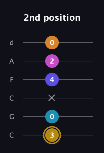 D♯ Augmented-major 7th Flat 5th guitar tab — 2nd position (3 0 x 4 2 0) in Drop C Tuning (CGCFAD)