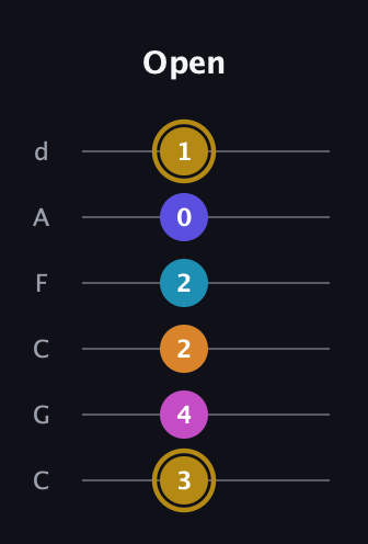 D♯ Augmented-major 7th Flat 5th guitar tab — Open (3 4 2 2 0 1) in Drop C Tuning (CGCFAD)