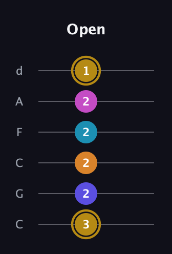 D♯ Augmented-major 7th Flat 5th guitar tab — Open (3 2 2 2 2 1) in Drop C Tuning (CGCFAD)