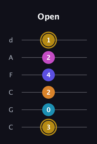D♯ Augmented-major 7th Flat 5th guitar tab — Open (3 0 2 4 2 1) in Drop C Tuning (CGCFAD)