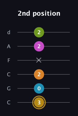 D♯ Augmented-major 7th Flat 9th guitar tab — 2nd position (3 0 2 x 2 2) in Drop C Tuning (CGCFAD)
