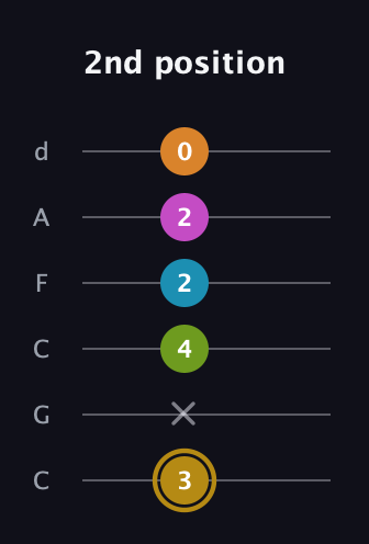D♯ Augmented-major 7th Flat 9th guitar tab — 2nd position (3 x 4 2 2 0) in Drop C Tuning (CGCFAD)