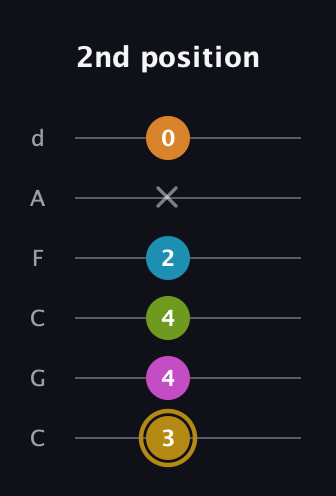 D♯ Augmented-major 7th Flat 9th guitar tab — 2nd position (3 4 4 2 x 0) in Drop C Tuning (CGCFAD)