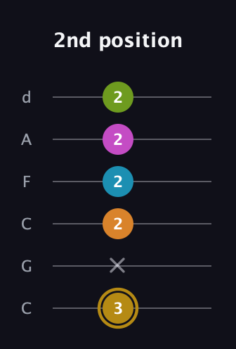 D♯ Augmented-major 7th Flat 9th guitar tab — 2nd position (3 x 2 2 2 2) in Drop C Tuning (CGCFAD)