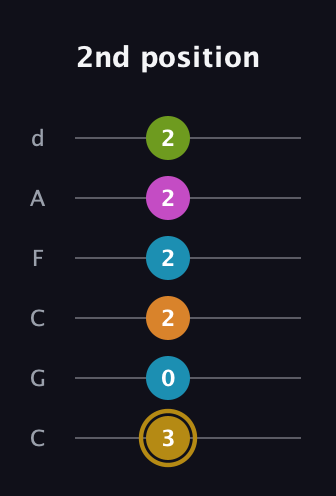 D♯ Augmented-major 7th Flat 9th guitar tab — 2nd position (3 0 2 2 2 2) in Drop C Tuning (CGCFAD)