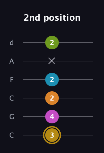 D♯ Augmented-major 7th Flat 9th guitar tab — 2nd position (3 4 2 2 x 2) in Drop C Tuning (CGCFAD)