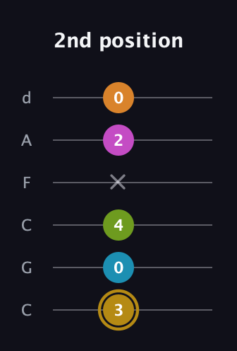 D♯ Augmented-major 7th Flat 9th guitar tab — 2nd position (3 0 4 x 2 0) in Drop C Tuning (CGCFAD)