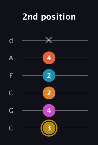 D♯ Augmented-major 7th Sharp 13th guitar tab — 2nd position (3 4 2 2 4 x) in Drop C Tuning (CGCFAD)