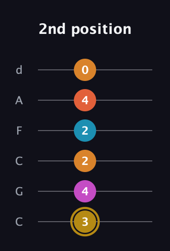 D♯ Augmented-major 7th Sharp 13th guitar tab — 2nd position (3 4 2 2 4 0) in Drop C Tuning (CGCFAD)