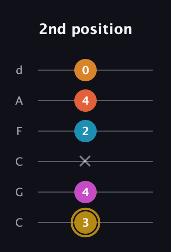 D♯ Augmented-major 7th Sharp 13th guitar tab — 2nd position (3 4 x 2 4 0) in Drop C Tuning (CGCFAD)