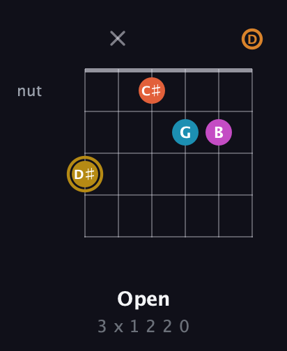 D♯ Augmented-major 7th Sharp 13th guitar chord — Open (3 x 1 2 2 0) fretboard diagram in Drop C Tuning (CGCFAD)