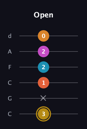 D♯ Augmented-major 7th Sharp 13th guitar tab — Open (3 x 1 2 2 0) in Drop C Tuning (CGCFAD)