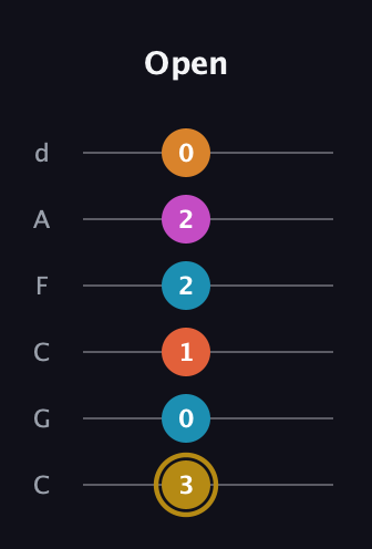 D♯ Augmented-major 7th Sharp 13th guitar tab — Open (3 0 1 2 2 0) in Drop C Tuning (CGCFAD)